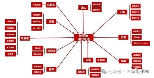比亚迪核心供应商及电池产能布局一览(部分呈现）(图1)