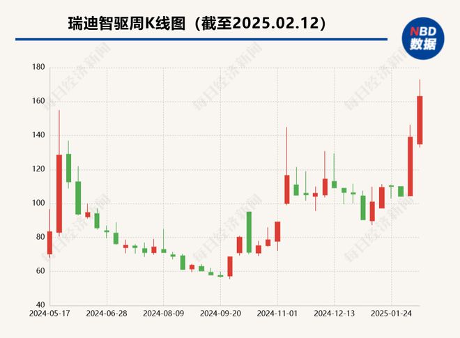 机器人概念股瑞迪智驱股价创历史新高调研纪要曝光超300亿市值“新客户”(图1)