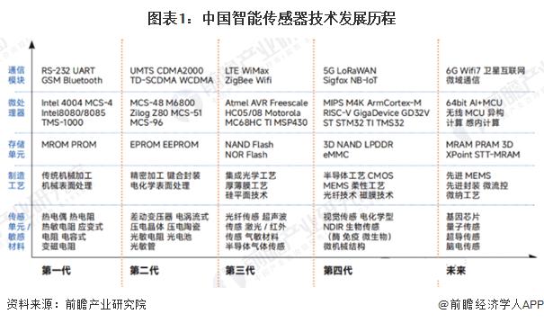 2025年中国智能传感器行业技术发展现状行业仍有多项重点技术亟待突破(图1)