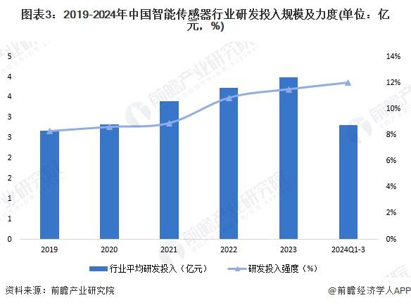 2025年中国智能传感器行业技术发展现状行业仍有多项重点技术亟待突破(图2)