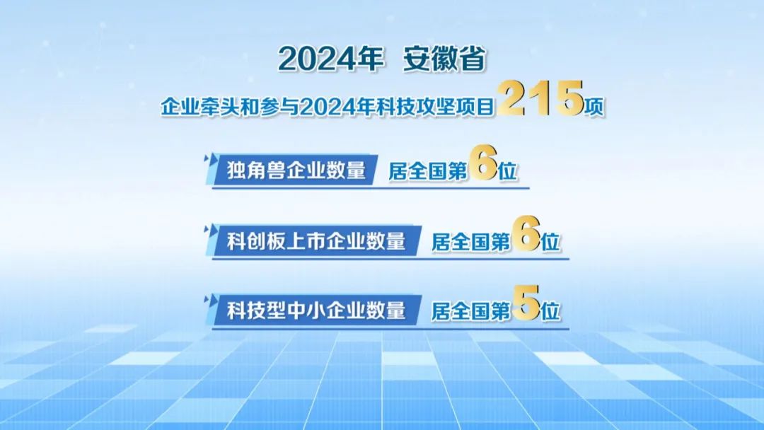 【科技创新引领新质生产力发展】从制造到创造安徽企业创新主体地位持续升级(图7)