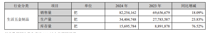 张小泉去年增收不增利控股股东持有的2876万股股票将被拍卖(图1)
