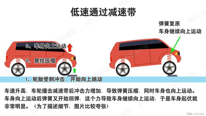 过减速带：车速越高反而越平稳这是什么原理？(图4)