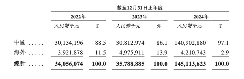 赛力斯递交港股上市申请募资净额70%将用于研发投入(图2)