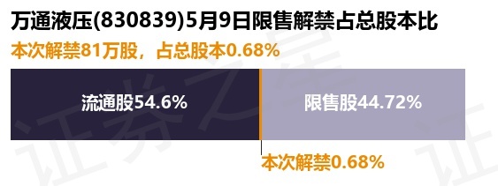 万通液压（830839）81万股限售股将于5月9日解禁占总股本068%(图1)