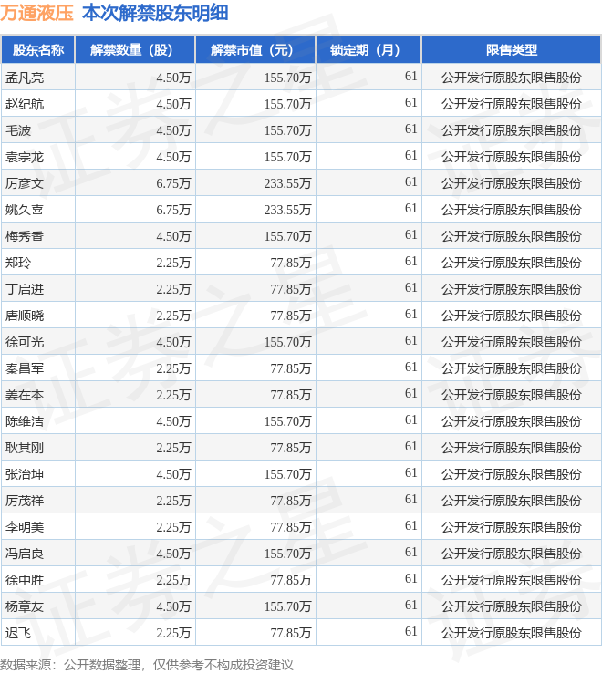 万通液压（830839）81万股限售股将于5月9日解禁占总股本068%(图2)