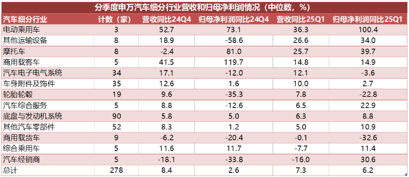 A股汽车产业链全梳理：谁增长谁乏力谁将困境反转？(图3)