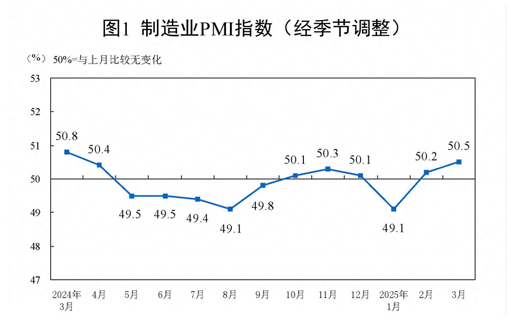 制造业PMI连续两个月回升经济日报：释放经济向好向新积极信号(图1)