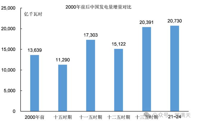 “5年=50年”为什么2000年后中国电力、钢铁、石化等产业的发展速度能显著加快？(图1)