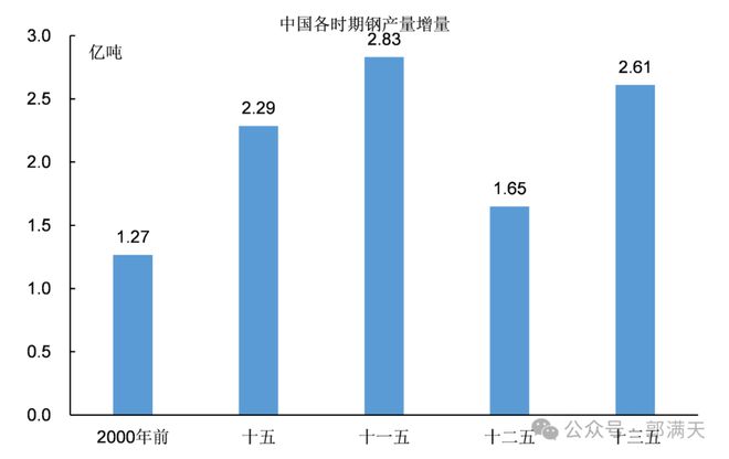 “5年=50年”为什么2000年后中国电力、钢铁、石化等产业的发展速度能显著加快？(图3)