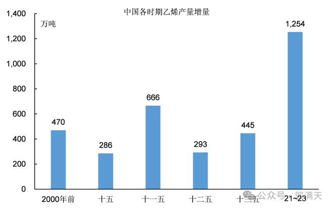 “5年=50年”为什么2000年后中国电力、钢铁、石化等产业的发展速度能显著加快？(图5)