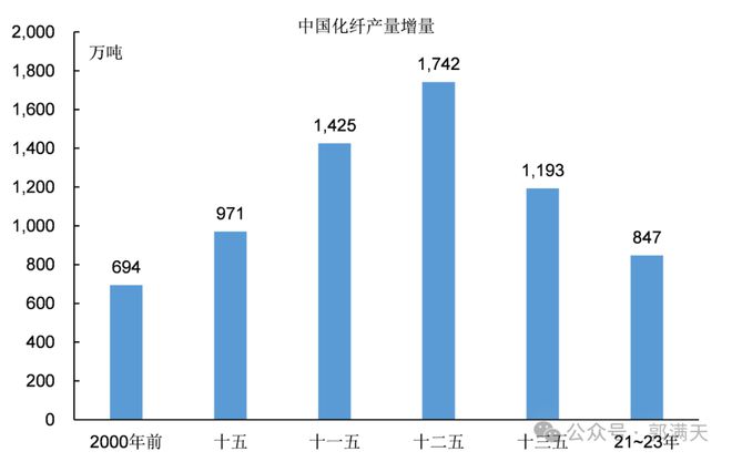 “5年=50年”为什么2000年后中国电力、钢铁、石化等产业的发展速度能显著加快？(图4)