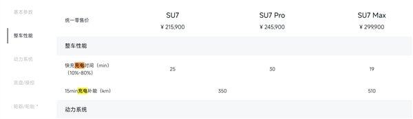 远超SU7！小米YU7充电速度公布：最大充电倍率52C15分钟最长补能里程620km(图2)