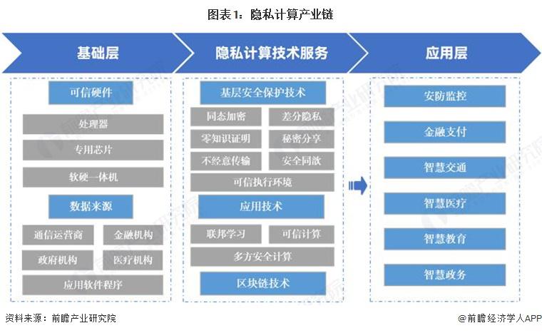 隐私计算行业产业链全景梳理及区域热力地图(图1)