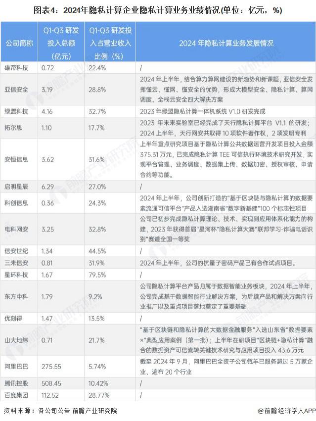 隐私计算行业产业链全景梳理及区域热力地图(图3)