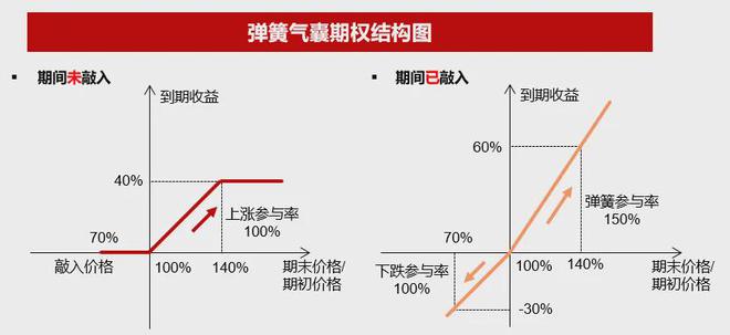 结构笔记丨弹簧气囊结构(图1)