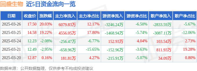 3月26日回盛生物（300871）涨停分析：原料药提价、产能扩张、合成生物概念驱动(图1)