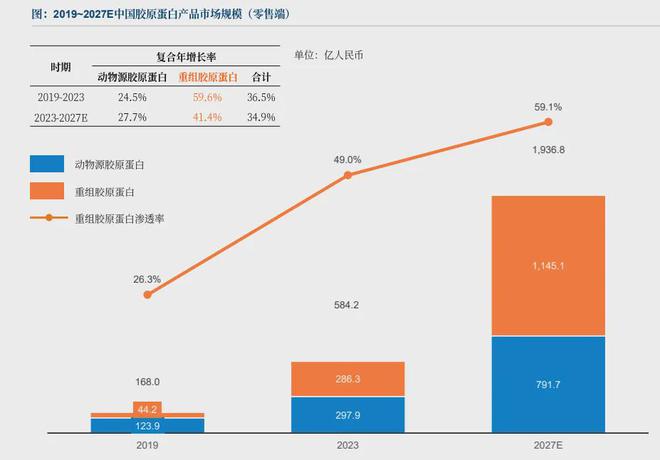 胶原蛋白争夺战白热化34亿押注千亿市场迎来三螺旋结构分水岭(图1)