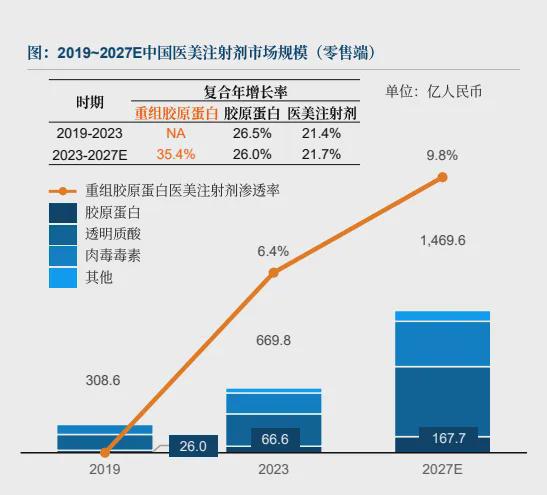 胶原蛋白争夺战白热化34亿押注千亿市场迎来三螺旋结构分水岭(图2)
