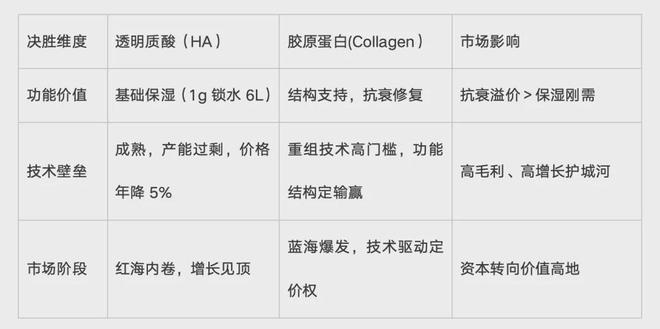 胶原蛋白争夺战白热化34亿押注千亿市场迎来三螺旋结构分水岭(图4)
