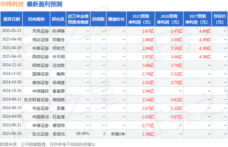 华纬科技：7月4日接受机构调研真科基金、平安基金参与(图1)