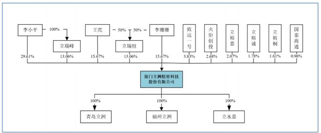 立洲精密68岁李小平“退居二线”任董事女婿上任董事长兼总经理、女儿转任总助(图1)