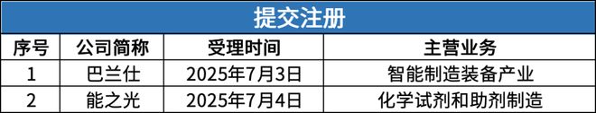 北交所周报：“后备军”持续扩容单日受理32家上市申请(图4)