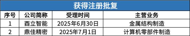 北交所周报：“后备军”持续扩容单日受理32家上市申请(图3)