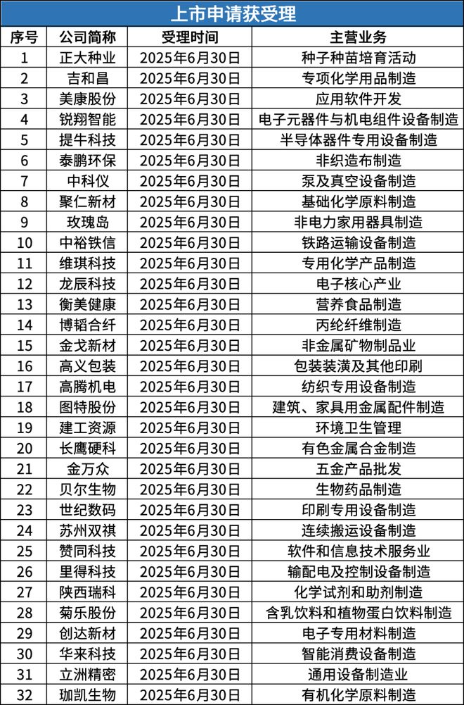 北交所周报：“后备军”持续扩容单日受理32家上市申请(图6)