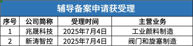 北交所周报：“后备军”持续扩容单日受理32家上市申请(图8)