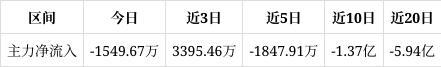 创世纪跌141%成交额858亿元后市是否有机会?(图1)