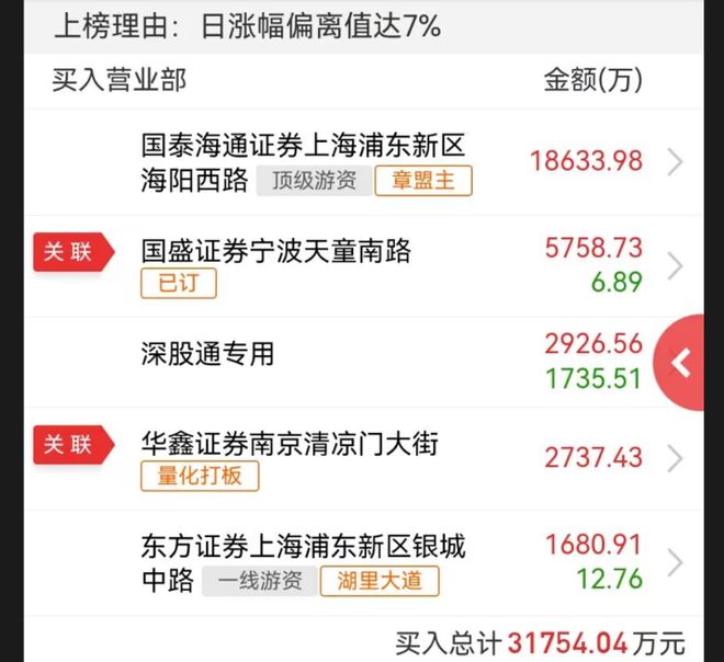 章盟主18亿扫货！成游资新抱团标的机器人+重组预期要起飞(图1)