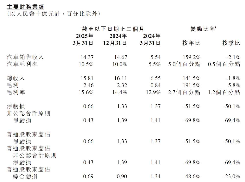 涨近331%何小鹏官宣8大新车(图2)
