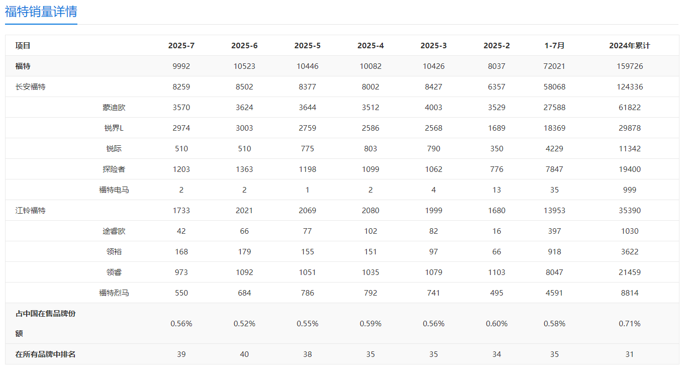 同为美系头部品牌的MPV为何福特途睿欧销量不及别克GL8的零头？(图1)