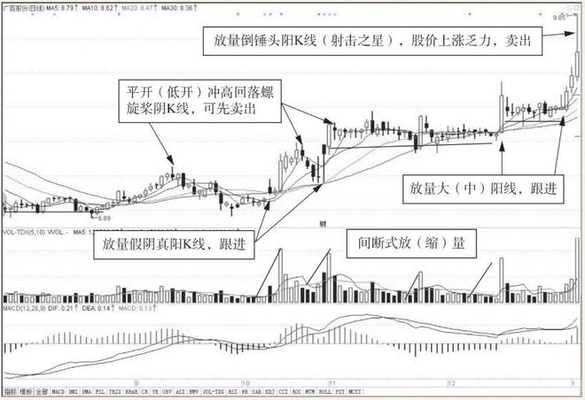 看一眼“成交量”就明白了这种情况是主力在洗盘别傻傻卖出了(图3)