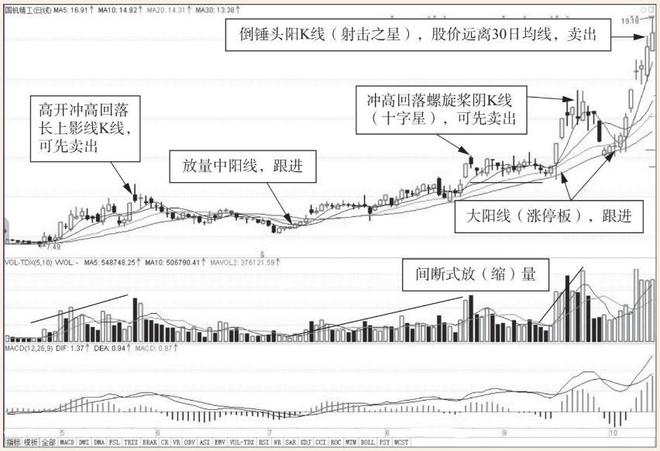 看一眼“成交量”就明白了这种情况是主力在洗盘别傻傻卖出了(图2)