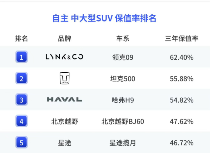 顾家又能越野的大五座SUV20万级领克09四驱运动版都能满足？(图12)