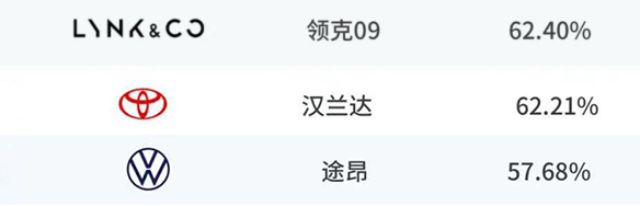 顾家又能越野的大五座SUV20万级领克09四驱运动版都能满足？(图13)