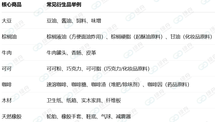 EUDR执行时间及其合规要求绿舟(图2)