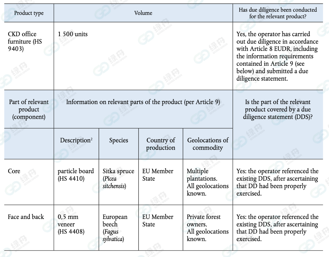 EUDR执行时间及其合规要求绿舟(图3)