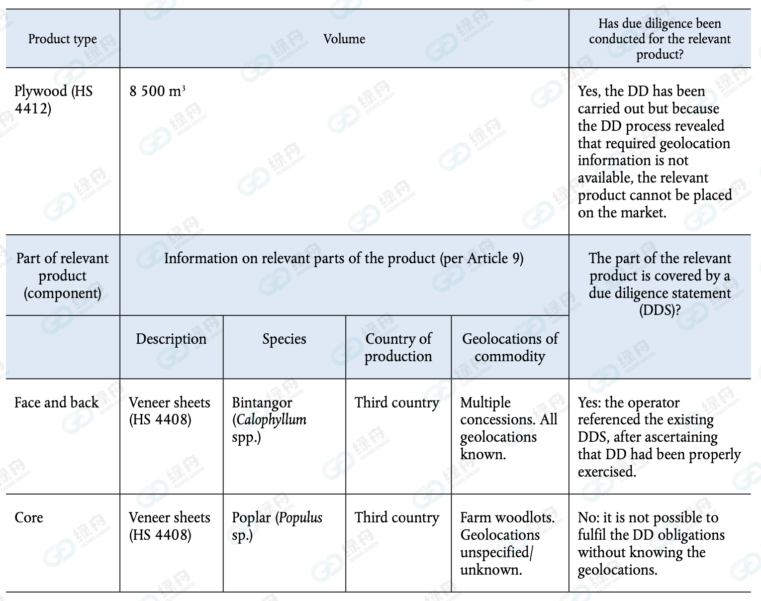 EUDR执行时间及其合规要求绿舟(图4)