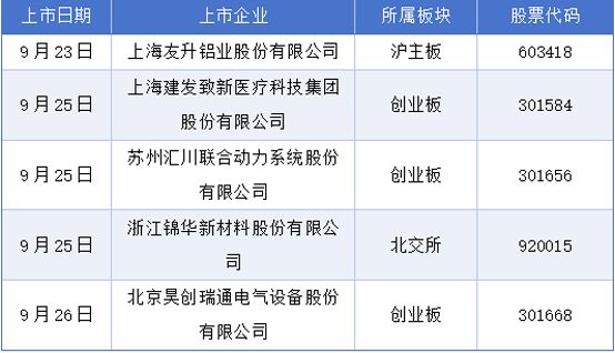 9月22-28日A股IPO观察:摩尔线家企业获注册批文(图2)