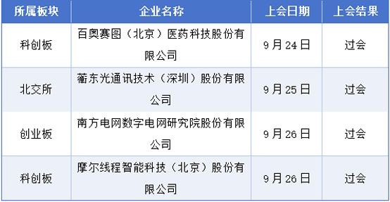 9月22-28日A股IPO观察:摩尔线家企业获注册批文(图4)