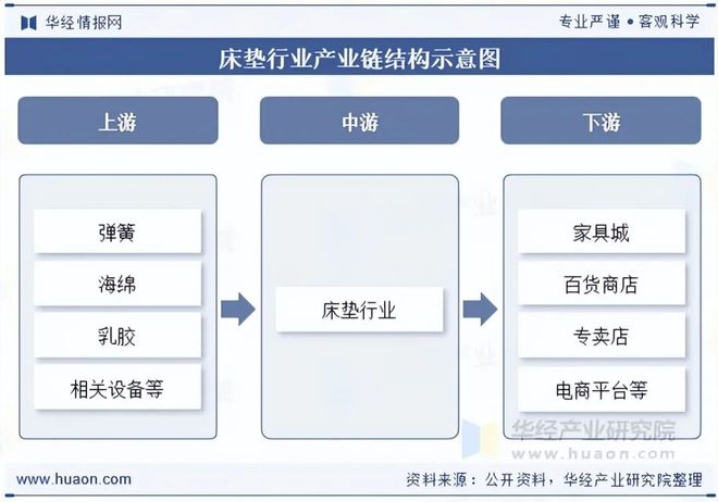 2025年中国床垫行业供需现状及趋势分析：政策大力支持市场空间日益增大「图」(图3)