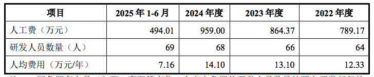 立洲精密毛利率较可比公司均值高13个百分点：技术总监中专学历研发人员全部本科以下(图5)
