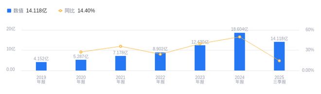 华纬科技的前世今生:2025年Q3营收1412亿排行业51净利润209亿排28(图1)