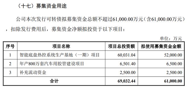 打造汽车零部件产业基地丰茂股份拟发不超61亿元可转债公司前三季净利降28%(图1)