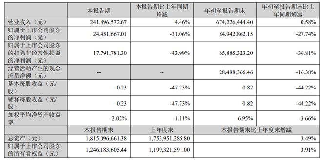 打造汽车零部件产业基地丰茂股份拟发不超61亿元可转债公司前三季净利降28%(图2)