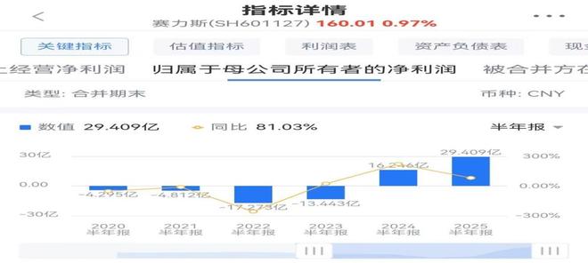 向华为全额支付115亿买下10%股份!2600亿的老牌车企正式狂飙(图7)