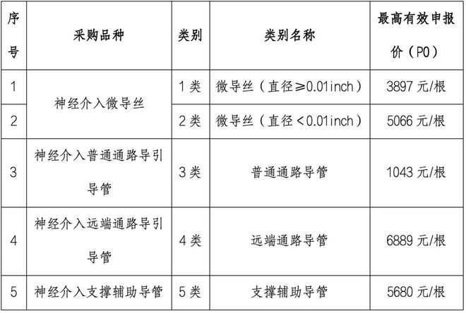 高值耗材集采来了涉多个大品种(图3)
